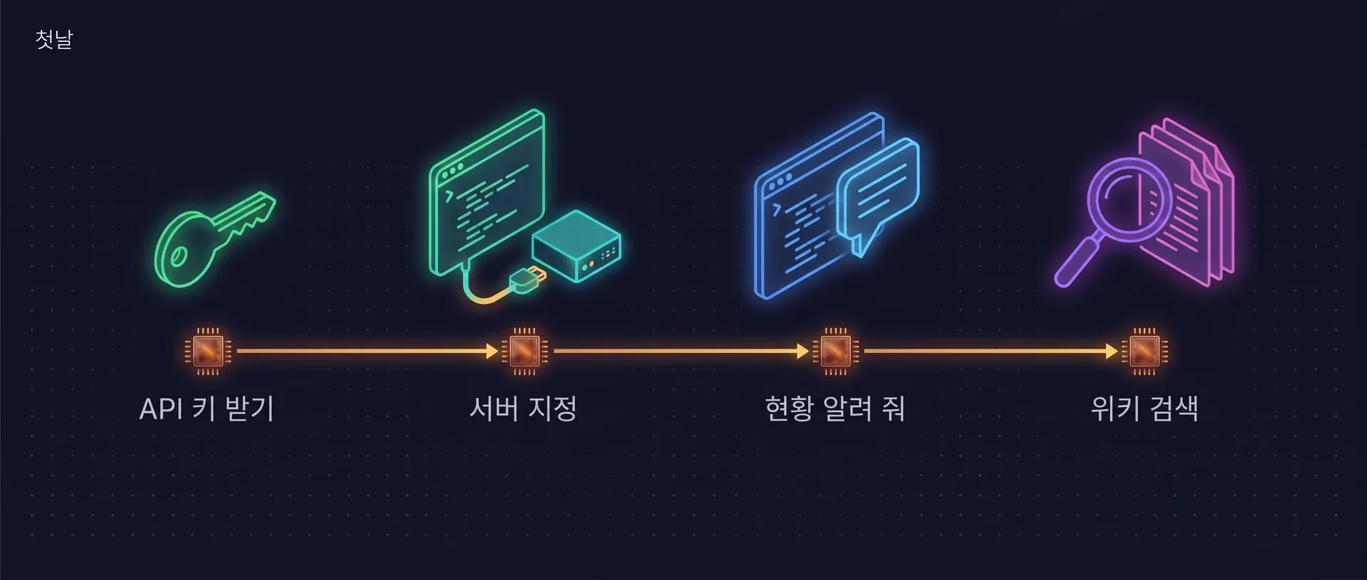 새로 온 개발자의 첫날 타임라인: API 키를 받고, 에이전트를 서버에 연결하고, 그동안 있었던 일을 알려 달라고 요청한 다음, 위키를 검색합니다.