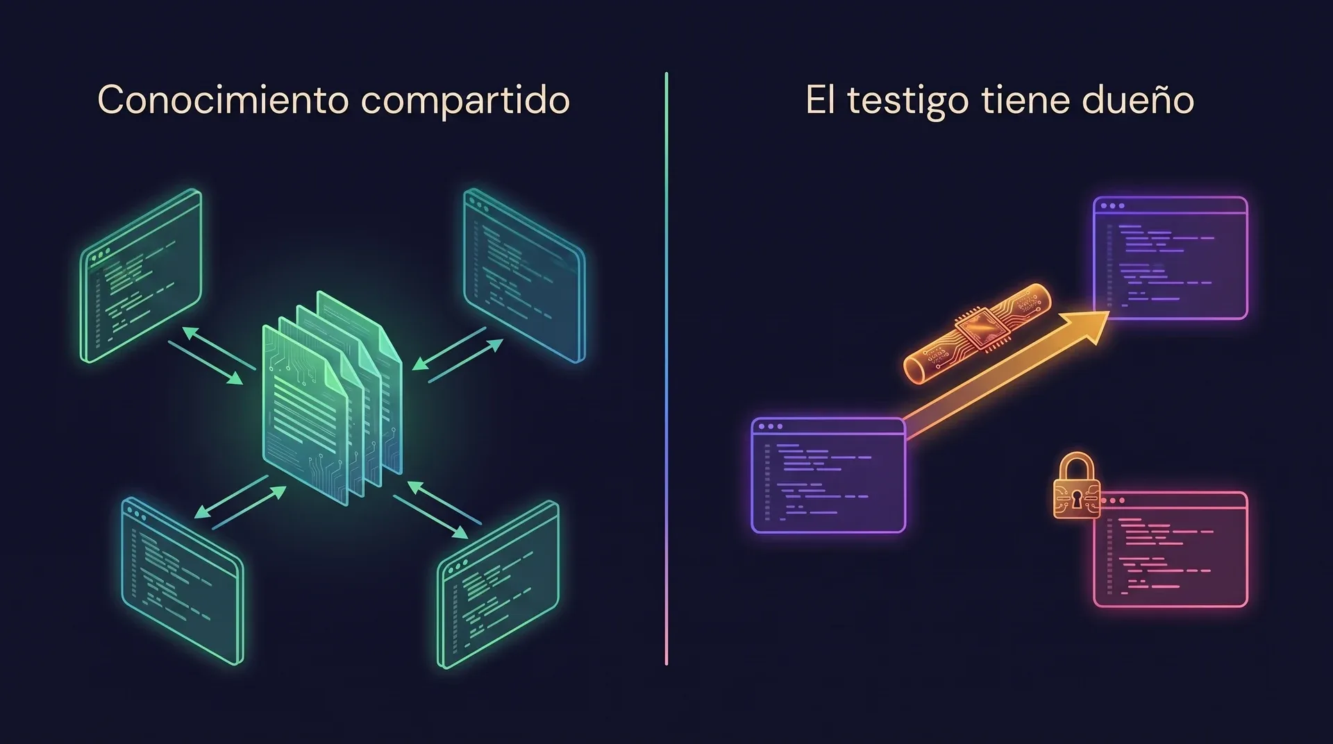 Diagrama de dos paneles. A la izquierda, el conocimiento se comparte: varias sesiones de agentes leen y escriben la misma pila de páginas de la wiki. A la derecha, los testigos tienen dueño: el testigo de un traspaso pasa entre dos sesiones de la misma persona mientras la sesión de un compañero queda fuera.