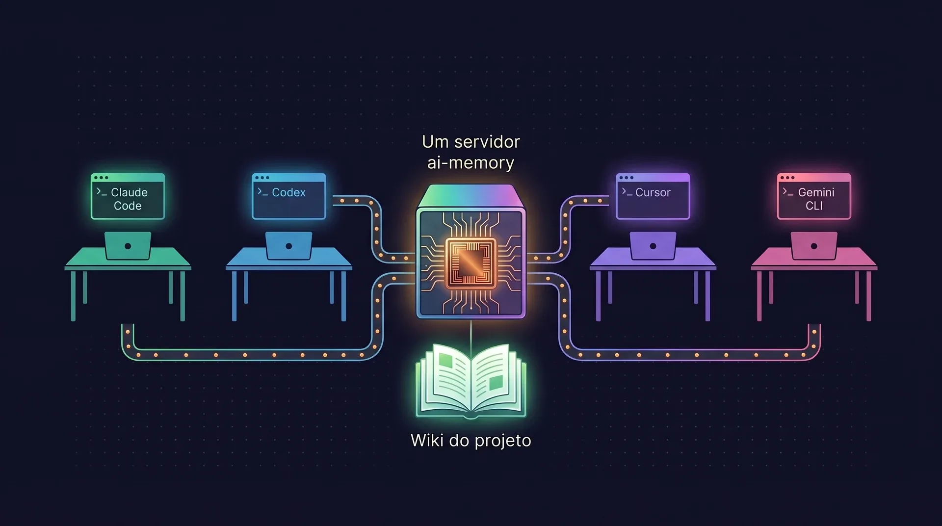 Diagrama: quatro estações de trabalho de desenvolvedores, rodando Claude Code, Codex, Cursor e Gemini CLI, se conectam a um único servidor ai-memory, que guarda a wiki de um projeto.